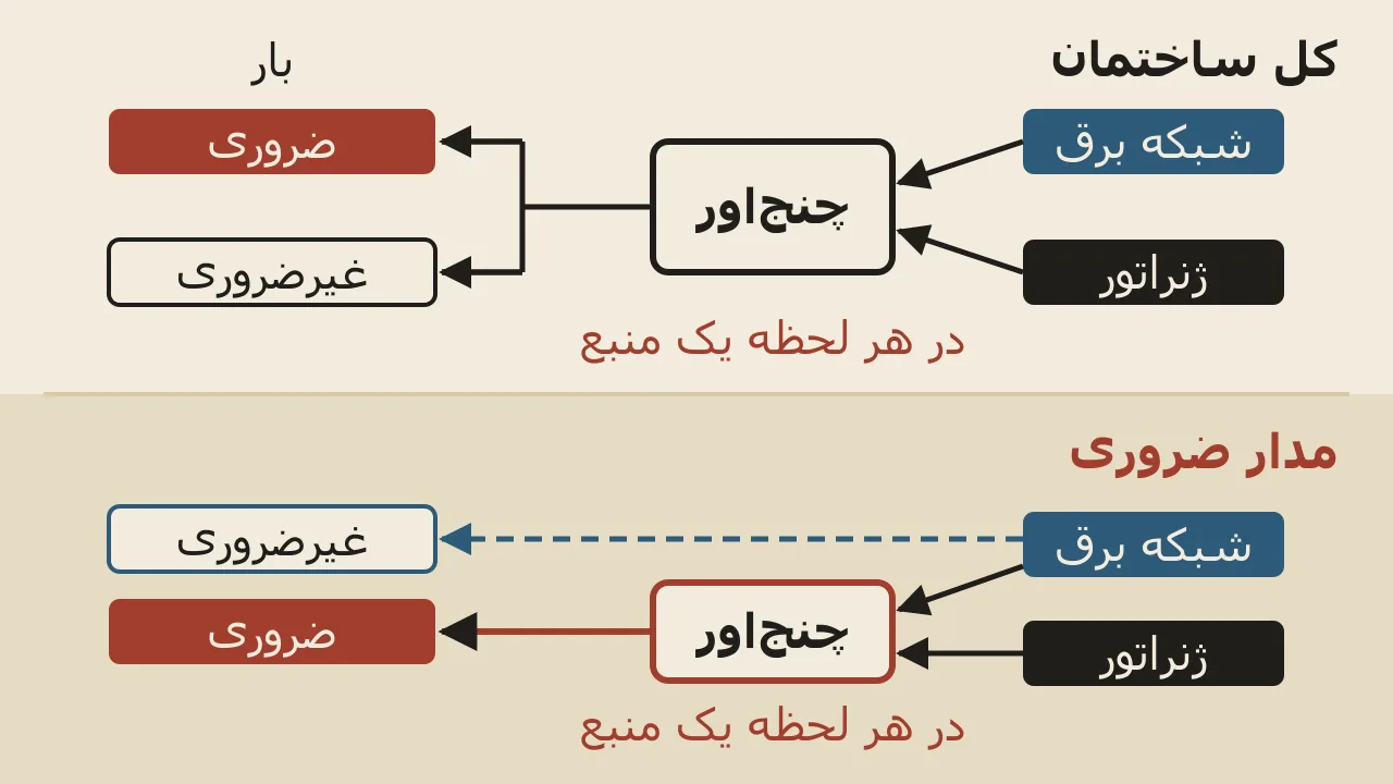 دو مسیر جدا: چنج‌اور کل ساختمان، و چنج‌اور مدار ضروری با مدار غیرضروری که از آن عبور نمی‌کند