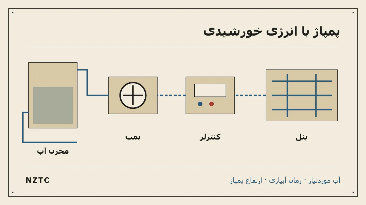 پمپ خورشیدی کشاورزی؛ از نیاز آب تا انتخاب تجهیزات