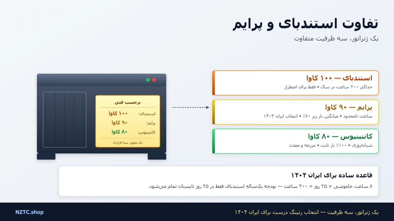 تفاوت استندبای و پرایم ژنراتور: راهنمای انتخاب رتینگ