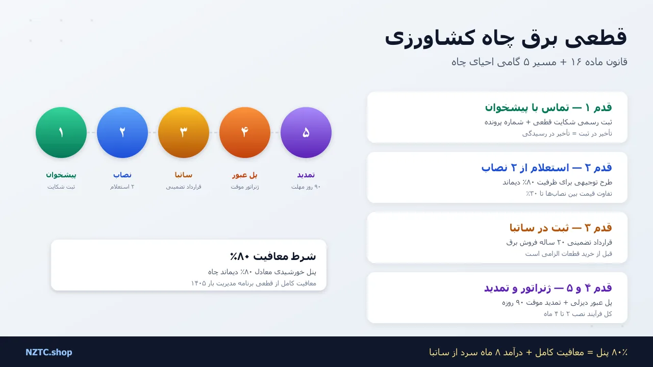 قطعی برق چاه کشاورزی: راهکار خورشیدی برای فصل گرم